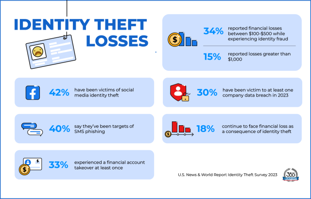 us news id theft graphic b losses