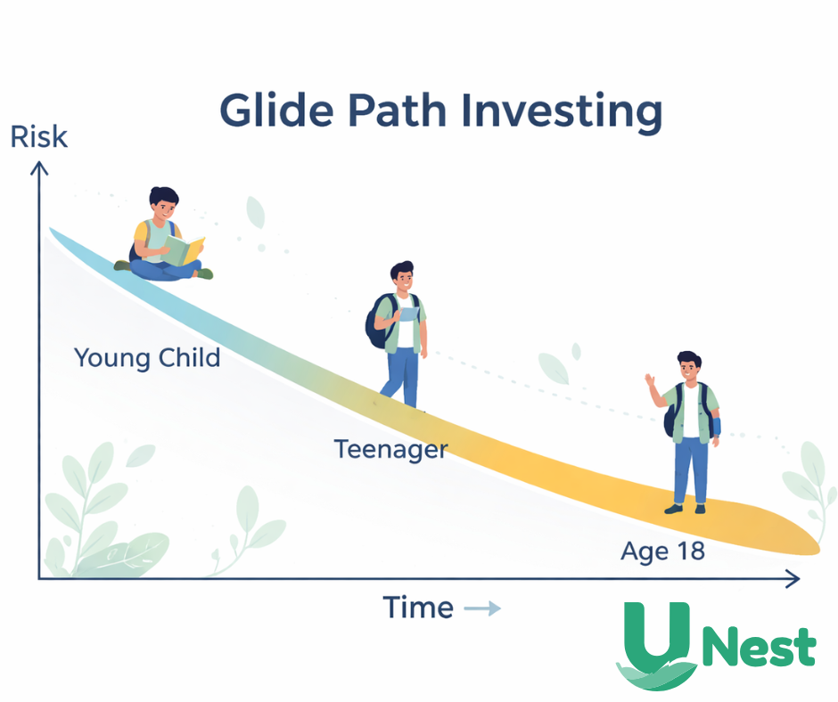 Read more about the article What Is a Glide Path And Why It Matters for Kids Investing